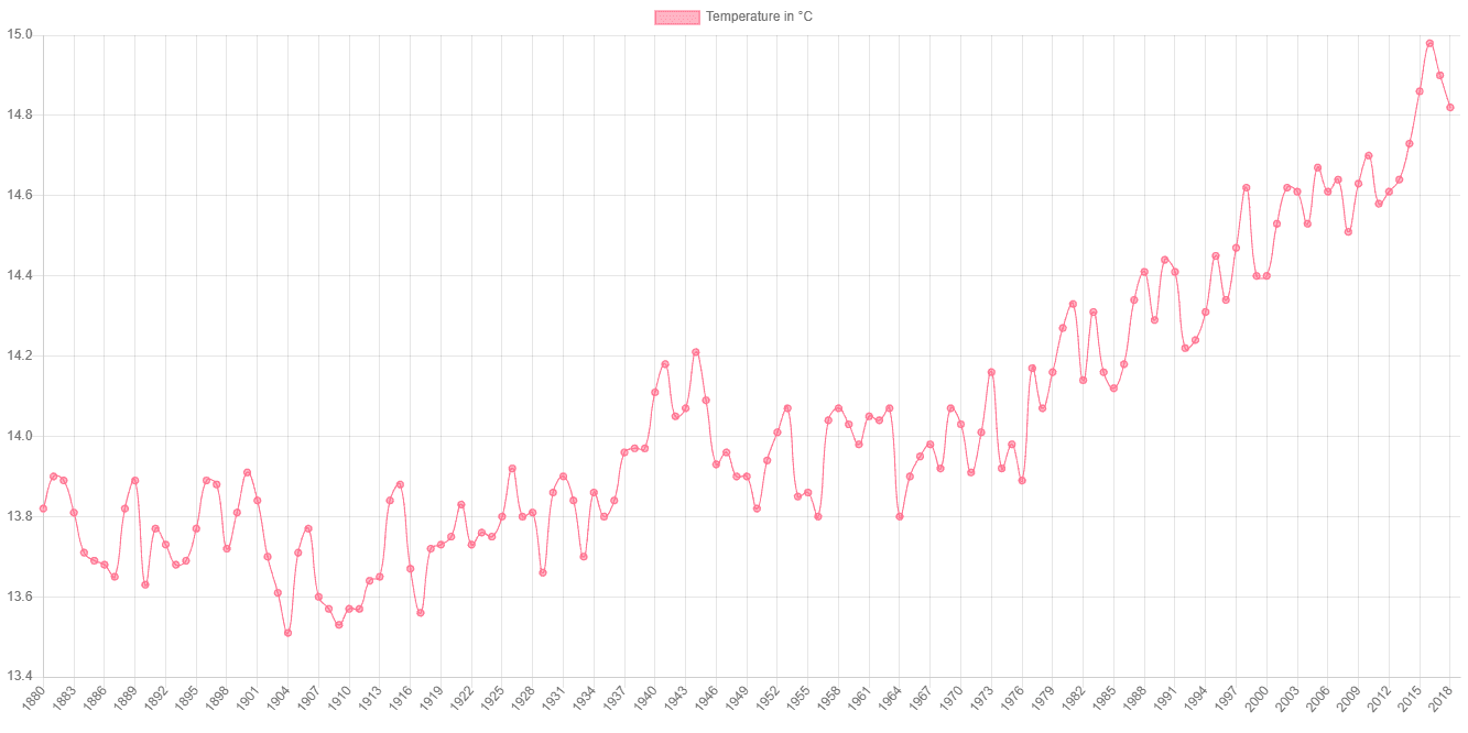 "Graphing data" code example